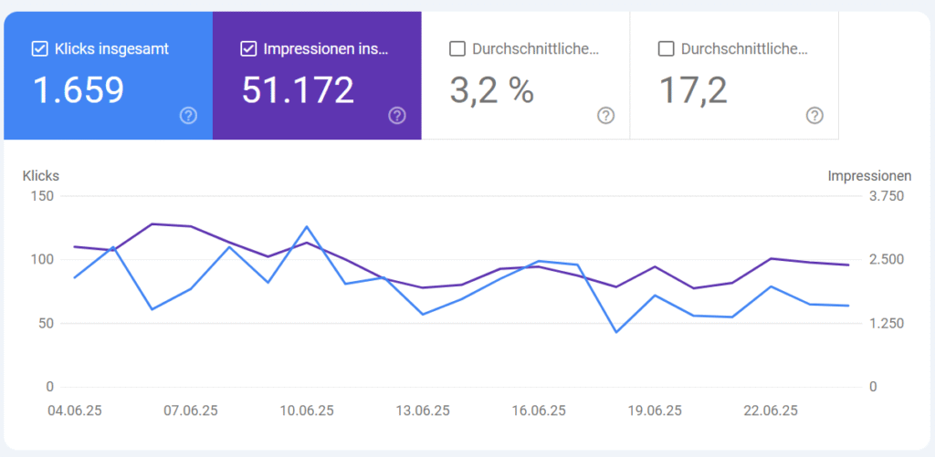 Lohnt sich ein Blog noch? 2 Ausschnitt aus der Google Search Console mit organischen Aufrufzahlen